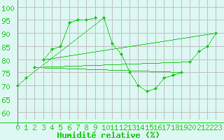 Courbe de l'humidit relative pour Romorantin (41)