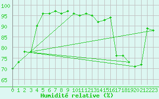 Courbe de l'humidit relative pour Neuchatel (Sw)