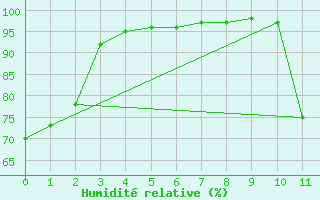 Courbe de l'humidit relative pour Brasilia