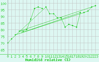 Courbe de l'humidit relative pour Cotnari