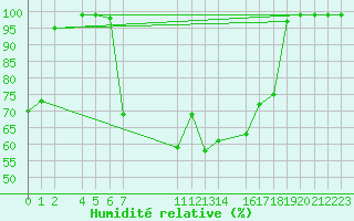 Courbe de l'humidit relative pour Villars-Tiercelin