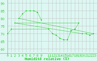 Courbe de l'humidit relative pour Hvide Sande