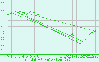 Courbe de l'humidit relative pour Robledo de Chavela