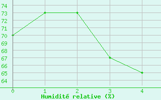 Courbe de l'humidit relative pour Zhengzhou