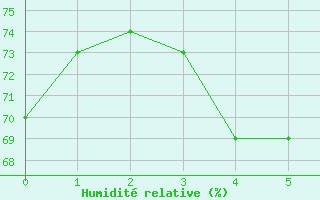 Courbe de l'humidit relative pour Ilomantsi Ptsnvaara