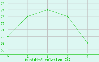 Courbe de l'humidit relative pour Ilomantsi Ptsnvaara