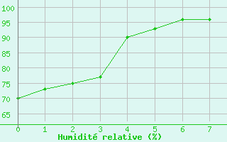 Courbe de l'humidit relative pour Virgen