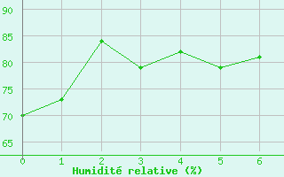 Courbe de l'humidit relative pour Tanus (81)