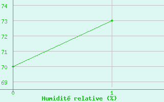 Courbe de l'humidit relative pour Izmir / Cigli