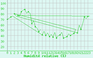 Courbe de l'humidit relative pour Locarno-Magadino