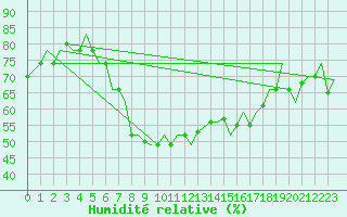 Courbe de l'humidit relative pour Enfidha Hammamet