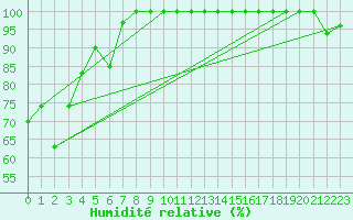 Courbe de l'humidit relative pour Lysa Hora