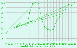 Courbe de l'humidit relative pour Tarbes (65)