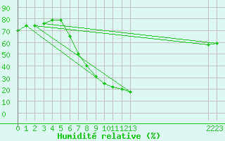 Courbe de l'humidit relative pour Zenica