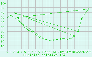 Courbe de l'humidit relative pour Kuhmo Kalliojoki