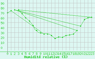 Courbe de l'humidit relative pour Mosjoen Kjaerstad