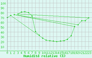 Courbe de l'humidit relative pour Zwettl