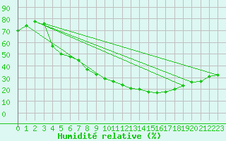 Courbe de l'humidit relative pour Villarrodrigo
