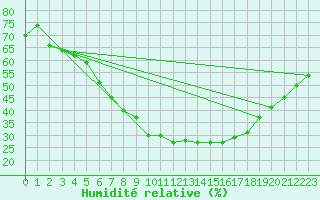 Courbe de l'humidit relative pour Leipzig