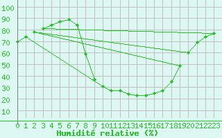 Courbe de l'humidit relative pour Sigenza