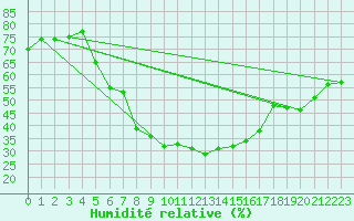 Courbe de l'humidit relative pour Skriveri