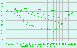 Courbe de l'humidit relative pour Karvia Alkkia