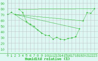 Courbe de l'humidit relative pour Gaddede A