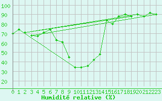 Courbe de l'humidit relative pour Artern