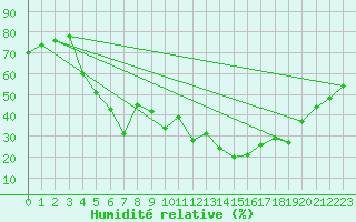 Courbe de l'humidit relative pour Bet Dagan