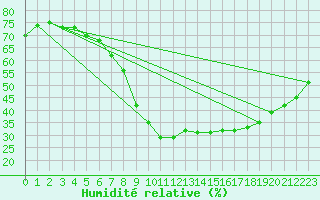 Courbe de l'humidit relative pour Bujarraloz