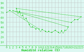 Courbe de l'humidit relative pour Baden Wurttemberg, Neuostheim