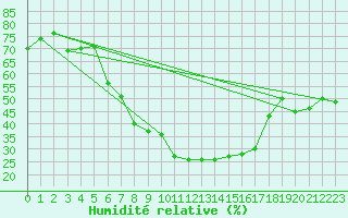 Courbe de l'humidit relative pour Klippeneck