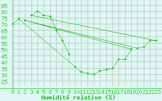 Courbe de l'humidit relative pour Graefenberg-Kasberg
