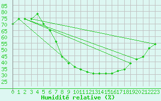 Courbe de l'humidit relative pour Schleiz
