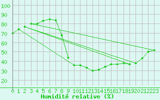 Courbe de l'humidit relative pour Hinojosa Del Duque