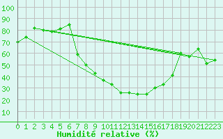 Courbe de l'humidit relative pour Kikinda