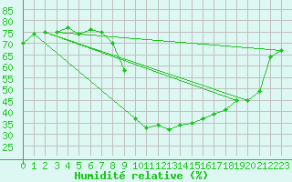 Courbe de l'humidit relative pour Innsbruck