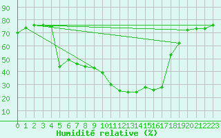 Courbe de l'humidit relative pour Sanary-sur-Mer (83)