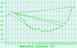 Courbe de l'humidit relative pour Kauhajoki Kuja-kokko