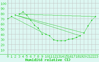 Courbe de l'humidit relative pour Braintree Andrewsfield