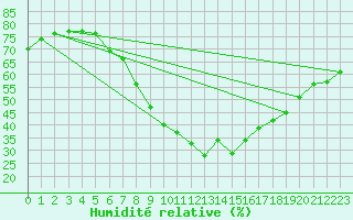 Courbe de l'humidit relative pour Disentis