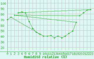 Courbe de l'humidit relative pour Kleinzicken