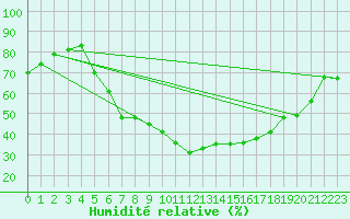 Courbe de l'humidit relative pour Flisa Ii