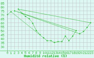 Courbe de l'humidit relative pour Pudasjrvi lentokentt