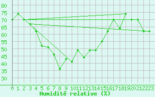 Courbe de l'humidit relative pour Hatay