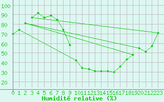 Courbe de l'humidit relative pour Honefoss Hoyby