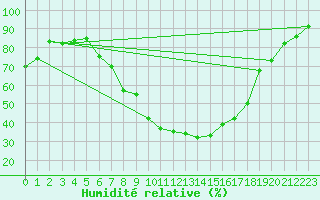 Courbe de l'humidit relative pour Ilomantsi Mekrijarv