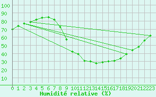Courbe de l'humidit relative pour Zamora