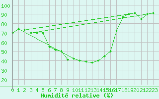 Courbe de l'humidit relative pour Koeflach