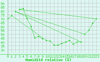 Courbe de l'humidit relative pour Kyritz